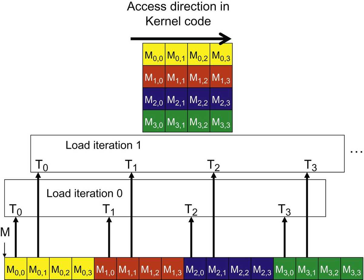 The CUDA Parallel Programming Model - 5. Memory Coalescing - Fang's ...