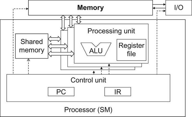 shared memory v.s. registers